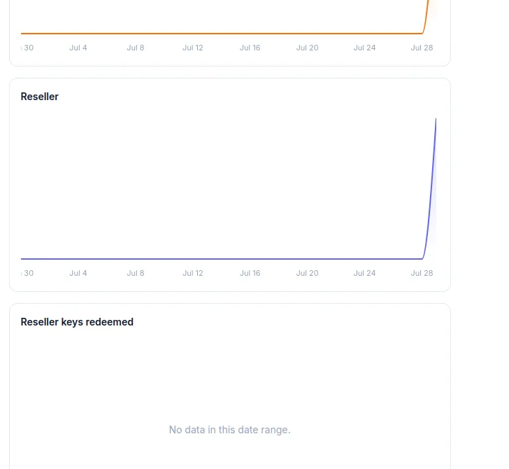 Reseller charts in admin reports